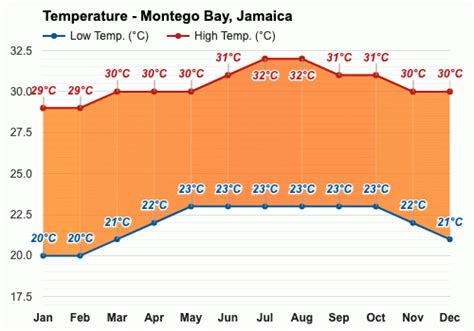 Yearly & Monthly weather - Montego Bay, Jamaica