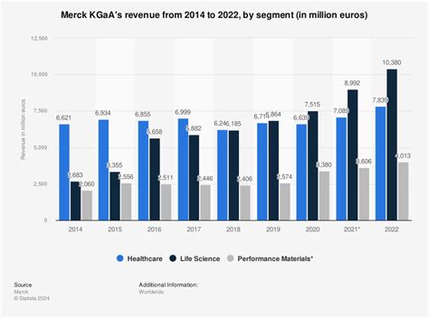 Merck KGaA revenue by segment 2014-2015 | Statistic