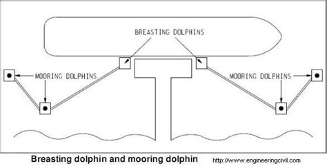 What is the difference between breasting dolphin and mooring dolphin?