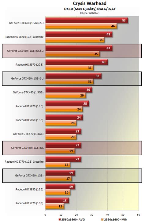 Nvidia GeForce GTX 460 SLI Performance Review > Benchmarks: Just Cause ...