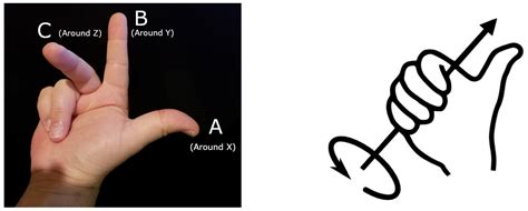 Tech Tuesday: Understanding the Right-Hand Rule and the Cartesian ...