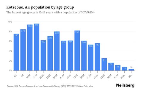 Kotzebue, AK Population by Age - 2023 Kotzebue, AK Age Demographics ...