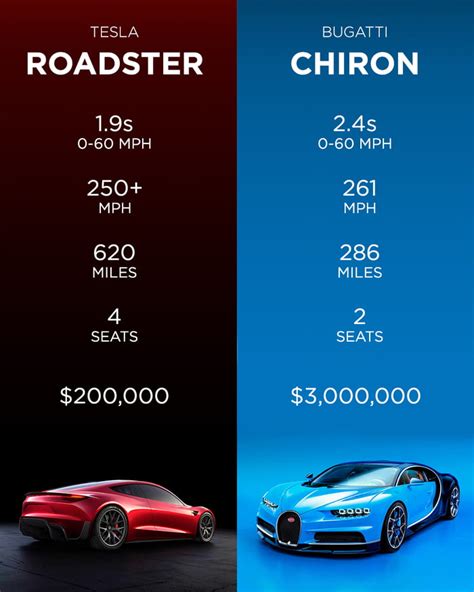 Tesla Roadster vs Bugatti Chiron - 9GAG