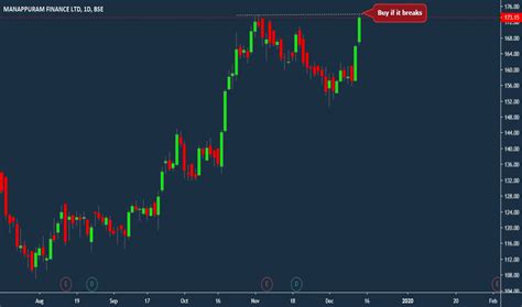 MANAPPURAM Stock Price and Chart — BSE:MANAPPURAM — TradingView — India