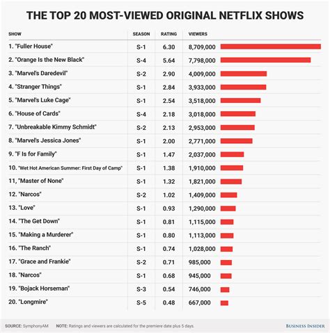 Conoce la lista con las 20 series más populares de Netflix