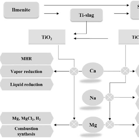 Illustration of the main processing steps of the Kroll process: (a)... | Download Scientific Diagram