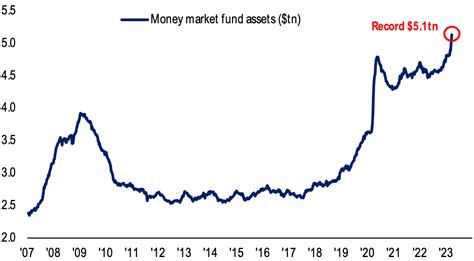 Money Market Funds Attract $300 Billion in Four Weeks, Fastest Pace ...