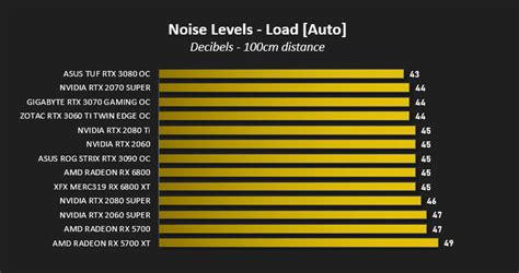 ZOTAC RTX 3060 Ti Twin Edge OC Review - Power, Temperatures, Acoustics