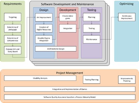 Short Serious Game Development Process. | Download Scientific Diagram