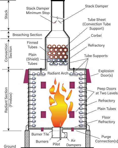 Fired Heater Safety: Common Failure Factors | AIChE