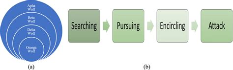 a Hierarchy of Grey Wolfs, b Grey wolf hunting process | Download ...