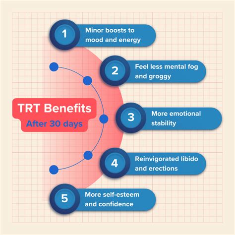 TRT Results From Patients - Timeline of TRT Benefits and Effects