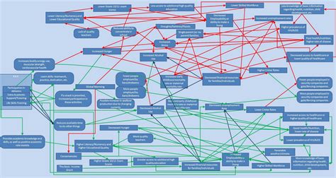 How To Make Flow Charts - easysitewild