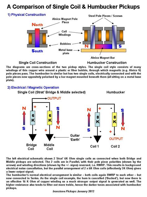 Electric Guitar Pickups Explained - Ironstone Electric Guitar Pickups