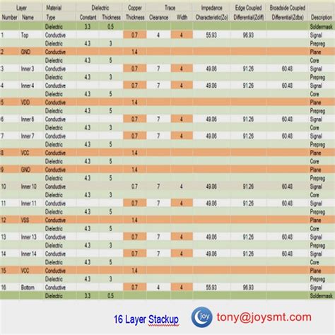 Multilayer PCB Stackup Design