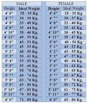 Ideal height and weight, Formulae for ideal UPDATED - Pinoyathletics.info