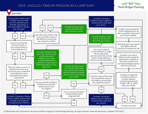 Should I Take My Pension As A Lump Sum?