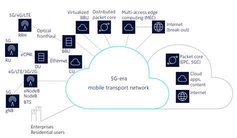 Nokia: Why New Transport Is Essential for 5G ? - Moniem-Tech