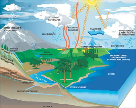 Water Cycle | Science Mission Directorate