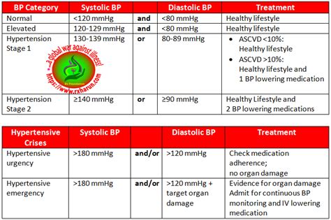 What are the four stages of hypertension? - Rxharun