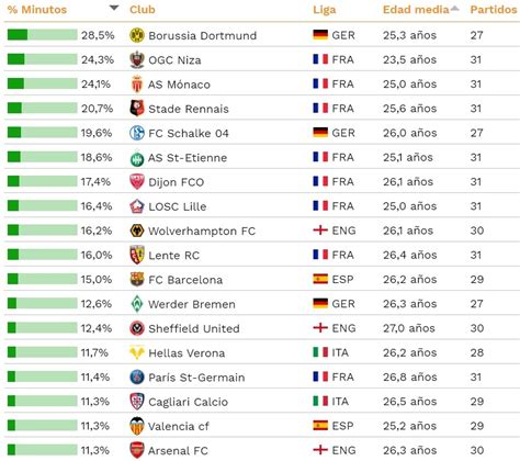 ¿Qué clubes de Europa dan más oportunidades a los jóvenes? ¿Cuáles ...