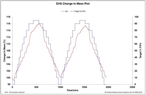 Dynamic Vapor Sorption (DVS) - Particle Analytical