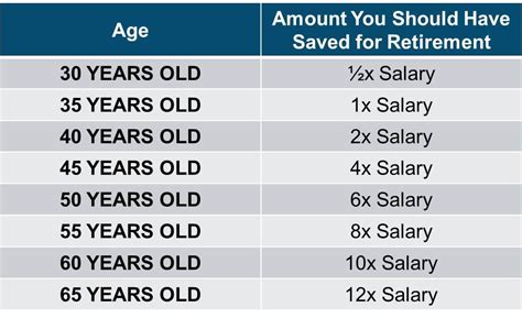 20 Best Retirement Savings By Age Chart