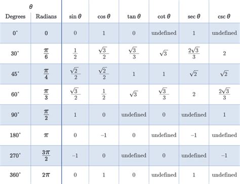 Mathway | Trigonometry Formulas