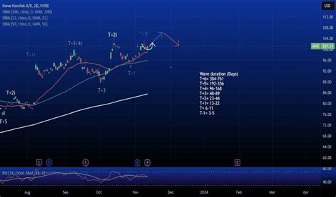 Novo Nordisk A/S Trade Ideas — NYSE:NVO — TradingView