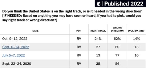 Topline Results for the October 2022 Times/Siena Poll of Registered Voters - The New York Times