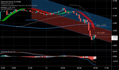 Natural Gas Futures Chart — NG Futures Quotes — TradingView