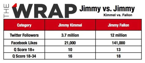 Jimmy Kimmel Vs. Jimmy Fallon, By The numbers - Business Insider