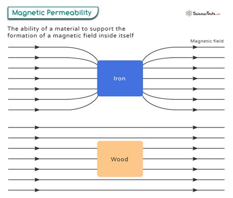 Magnetic Permeability: Definition, Formula, and Values