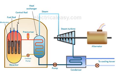 Basic Layout and Working of a Nuclear Power Plant | electricaleasy.com