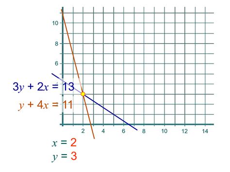 MEDIAN Don Steward mathematics teaching: simultaneous equations and graphs