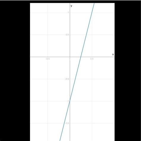 Y = 4x-1 Graph the equation - en.ya.guru