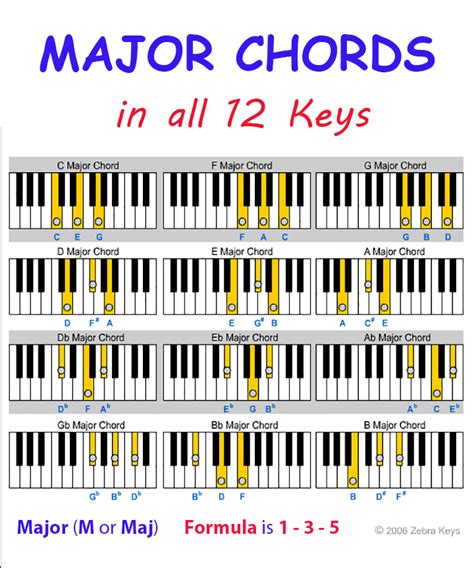 Info Top Basic Piano Chords, Motif Terbaru!