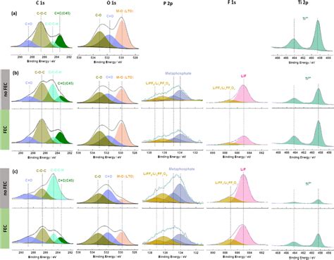 XPS analysis of (a) pristine and (b and c) cycled 0.5FA-800 rpm LTO ...