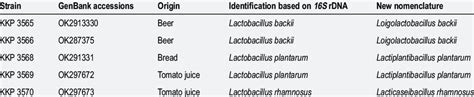 Isolated strains of lactic acid bacteria. | Download Scientific Diagram