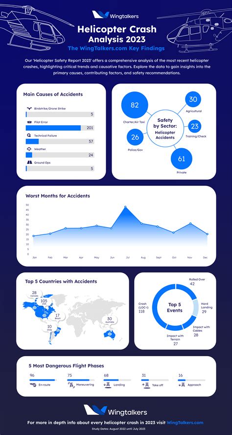 Helicopter Crash 2023 - Low Down Accident Stats | WingTalkers