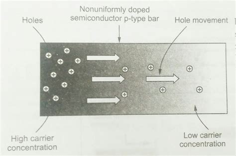 Difference Between Drift Current and Diffusion Current - Electrical Diary