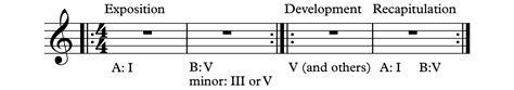 What Is Sonata Form In Music?