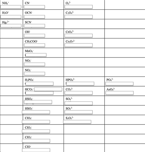 polyatomic ions Diagram | Quizlet