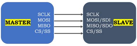 SPI (Serial Peripheral Interface) in ESP32 Using Arduino IDE | DevsDay.ru