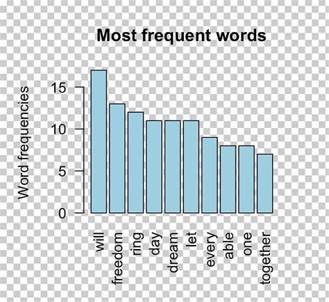 Tag Cloud Frequency Distribution Table PNG, Clipart, Angle, Area, Brand, Chart, Cloud Free PNG ...