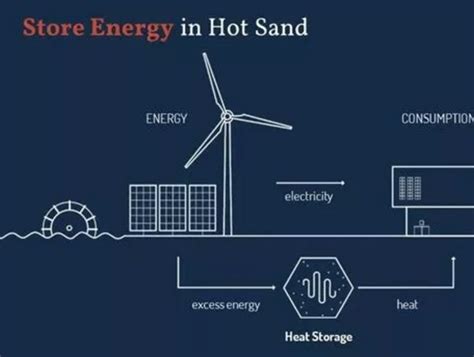 Can sand batteries be scaled commercially? | Energy Magazine