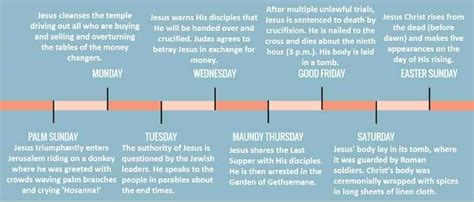 Amazing Holy Week Timeline| 8 Days: From Palm Sunday to the Resurrection