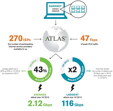 DDoS attack data from Arbor's ATLAS system (Source: Arbor Networks) | Network security, Cyber ...