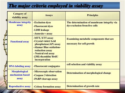 Apoptosis assays detection and methods