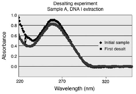 Typical NanoDrop curves generated from DNA extract. The top line ...